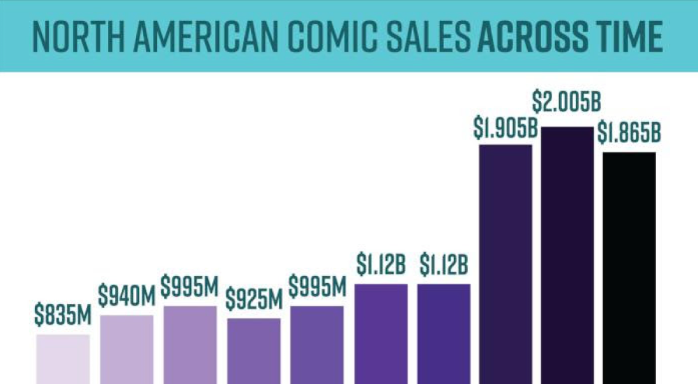 Report: Comics sales down 7% in 2023