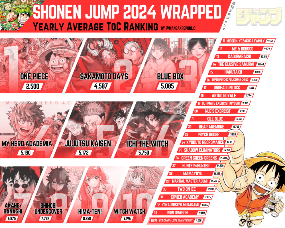 Analysis: WEEKLY SHONEN JUMP 2024 yearly ToC rankings